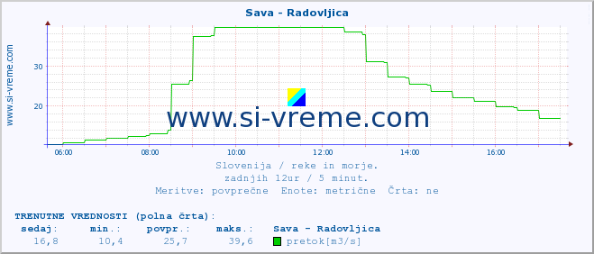 POVPREČJE :: Sava - Radovljica :: temperatura | pretok | višina :: zadnji dan / 5 minut.