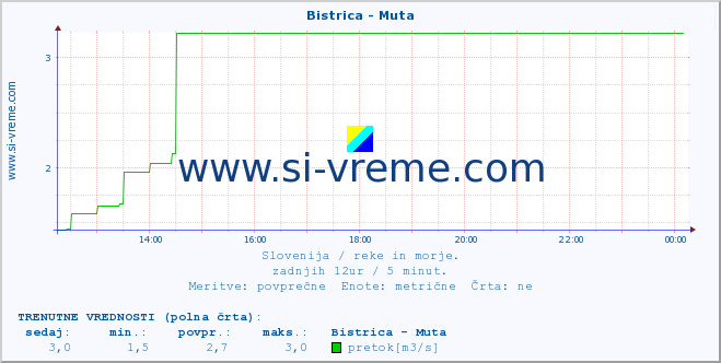 POVPREČJE :: Bistrica - Muta :: temperatura | pretok | višina :: zadnji dan / 5 minut.