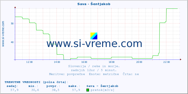 POVPREČJE :: Sava - Šentjakob :: temperatura | pretok | višina :: zadnji dan / 5 minut.