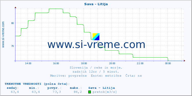 POVPREČJE :: Sava - Litija :: temperatura | pretok | višina :: zadnji dan / 5 minut.