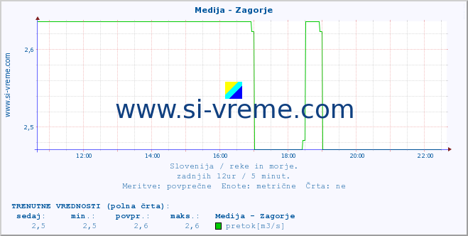 POVPREČJE :: Medija - Zagorje :: temperatura | pretok | višina :: zadnji dan / 5 minut.