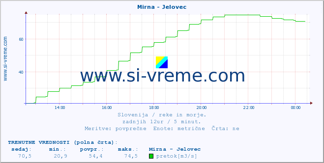 POVPREČJE :: Mirna - Jelovec :: temperatura | pretok | višina :: zadnji dan / 5 minut.