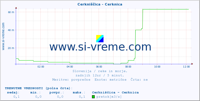 POVPREČJE :: Cerkniščica - Cerknica :: temperatura | pretok | višina :: zadnji dan / 5 minut.