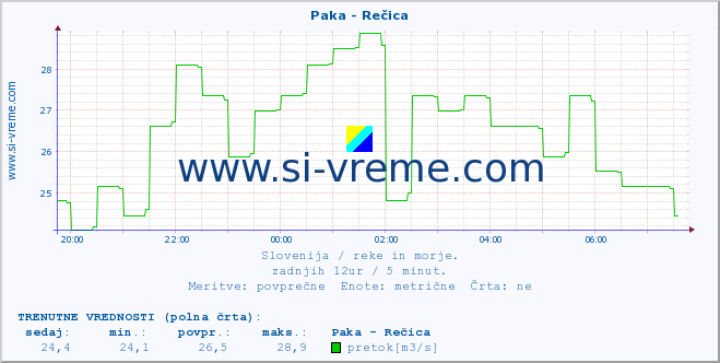 POVPREČJE :: Paka - Rečica :: temperatura | pretok | višina :: zadnji dan / 5 minut.