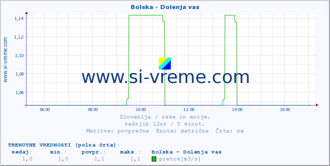 POVPREČJE :: Bolska - Dolenja vas :: temperatura | pretok | višina :: zadnji dan / 5 minut.