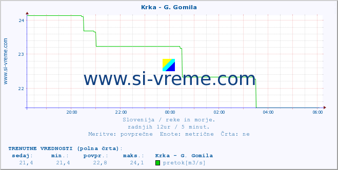 POVPREČJE :: Krka - G. Gomila :: temperatura | pretok | višina :: zadnji dan / 5 minut.