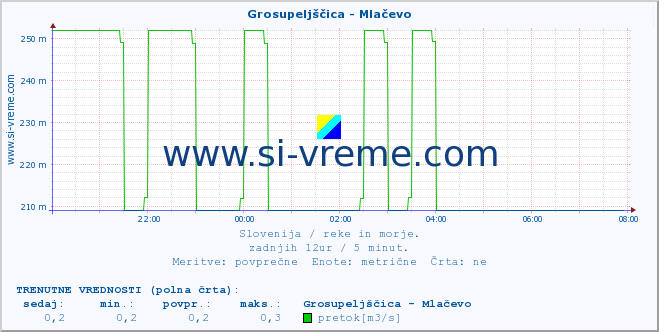 POVPREČJE :: Grosupeljščica - Mlačevo :: temperatura | pretok | višina :: zadnji dan / 5 minut.