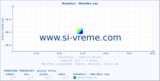 POVPREČJE :: Radešca - Meniška vas :: temperatura | pretok | višina :: zadnji dan / 5 minut.