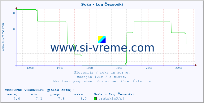 POVPREČJE :: Soča - Log Čezsoški :: temperatura | pretok | višina :: zadnji dan / 5 minut.