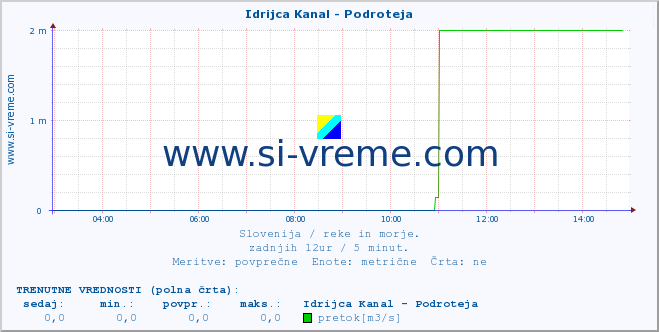 POVPREČJE :: Idrijca Kanal - Podroteja :: temperatura | pretok | višina :: zadnji dan / 5 minut.