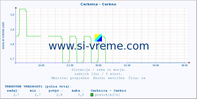 POVPREČJE :: Cerknica - Cerkno :: temperatura | pretok | višina :: zadnji dan / 5 minut.