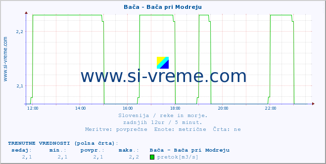 POVPREČJE :: Bača - Bača pri Modreju :: temperatura | pretok | višina :: zadnji dan / 5 minut.