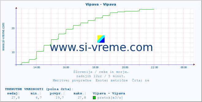 POVPREČJE :: Vipava - Vipava :: temperatura | pretok | višina :: zadnji dan / 5 minut.