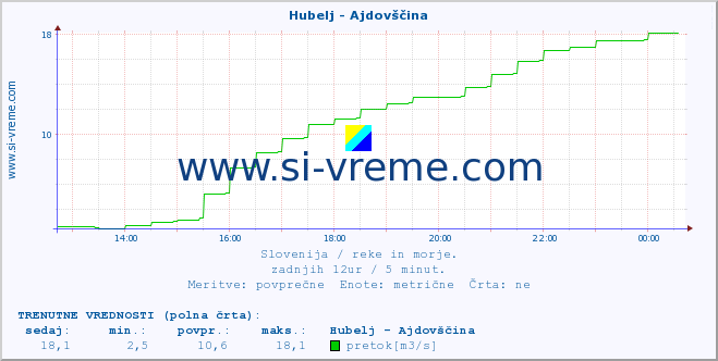 POVPREČJE :: Hubelj - Ajdovščina :: temperatura | pretok | višina :: zadnji dan / 5 minut.