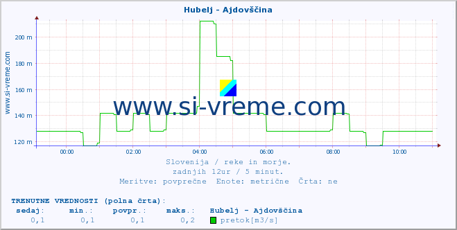 POVPREČJE :: Hubelj - Ajdovščina :: temperatura | pretok | višina :: zadnji dan / 5 minut.