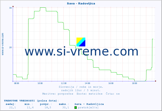 POVPREČJE :: Sava - Radovljica :: temperatura | pretok | višina :: zadnji dan / 5 minut.