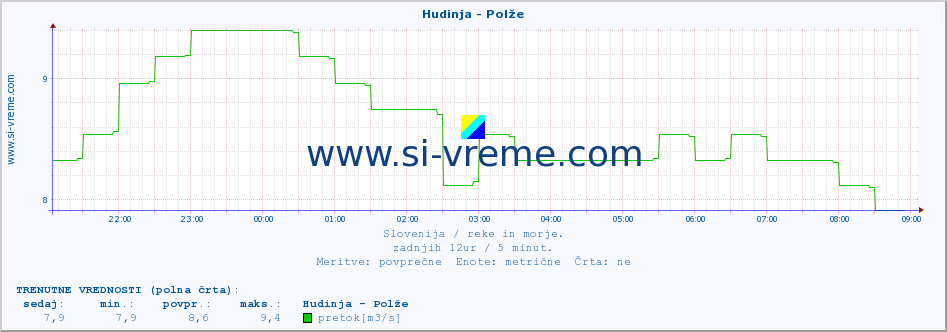 POVPREČJE :: Hudinja - Polže :: temperatura | pretok | višina :: zadnji dan / 5 minut.