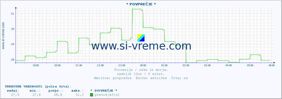 POVPREČJE :: * POVPREČJE * :: temperatura | pretok | višina :: zadnji dan / 5 minut.