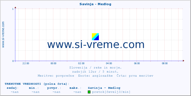 POVPREČJE :: Savinja - Medlog :: temperatura | pretok | višina :: zadnji dan / 5 minut.