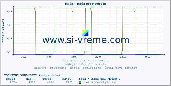 POVPREČJE :: Bača - Bača pri Modreju :: temperatura | pretok | višina :: zadnji dan / 5 minut.