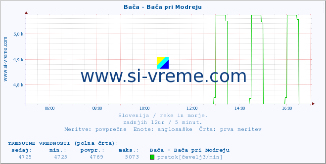 POVPREČJE :: Bača - Bača pri Modreju :: temperatura | pretok | višina :: zadnji dan / 5 minut.