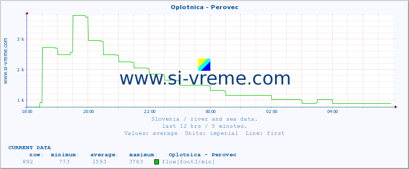  :: Oplotnica - Perovec :: temperature | flow | height :: last day / 5 minutes.