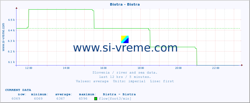  :: Bistra - Bistra :: temperature | flow | height :: last day / 5 minutes.