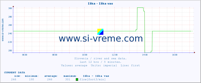  :: Iška - Iška vas :: temperature | flow | height :: last day / 5 minutes.