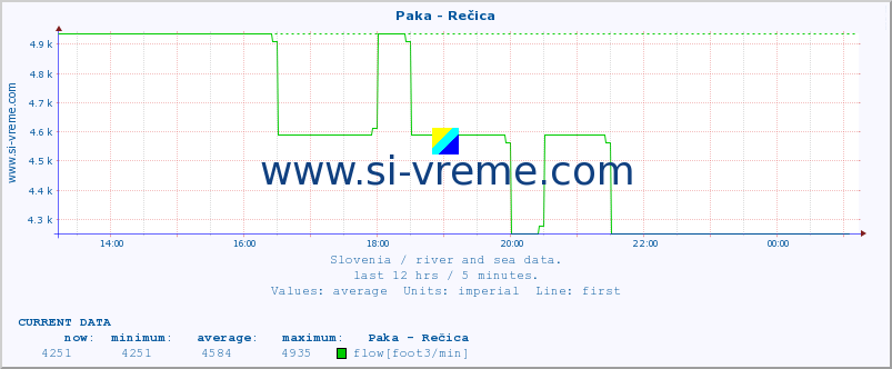  :: Paka - Rečica :: temperature | flow | height :: last day / 5 minutes.