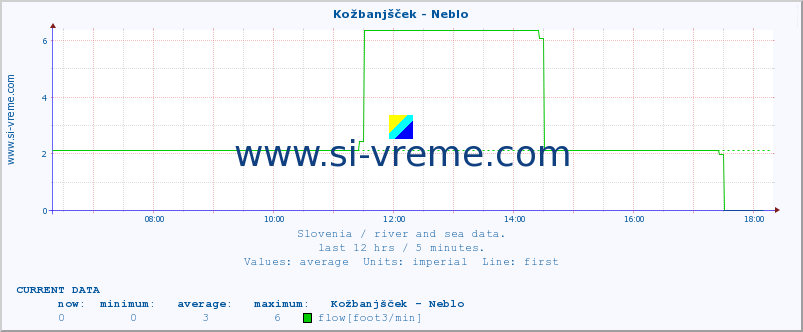  :: Kožbanjšček - Neblo :: temperature | flow | height :: last day / 5 minutes.