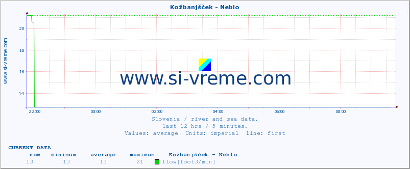  :: Kožbanjšček - Neblo :: temperature | flow | height :: last day / 5 minutes.