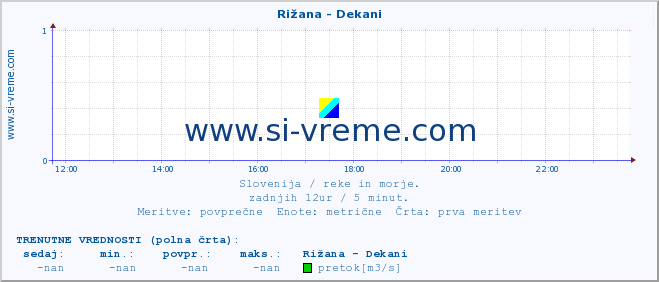 POVPREČJE :: Rižana - Dekani :: temperatura | pretok | višina :: zadnji dan / 5 minut.