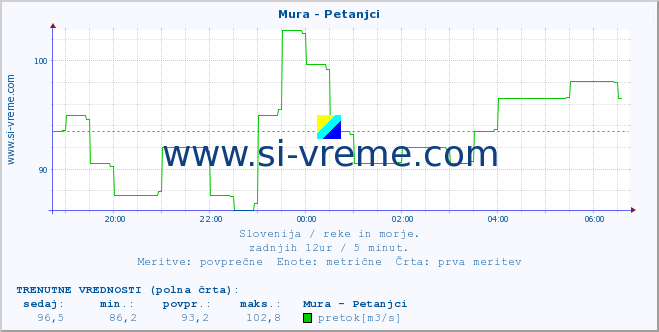 POVPREČJE :: Mura - Petanjci :: temperatura | pretok | višina :: zadnji dan / 5 minut.