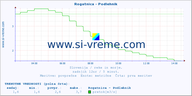 POVPREČJE :: Rogatnica - Podlehnik :: temperatura | pretok | višina :: zadnji dan / 5 minut.