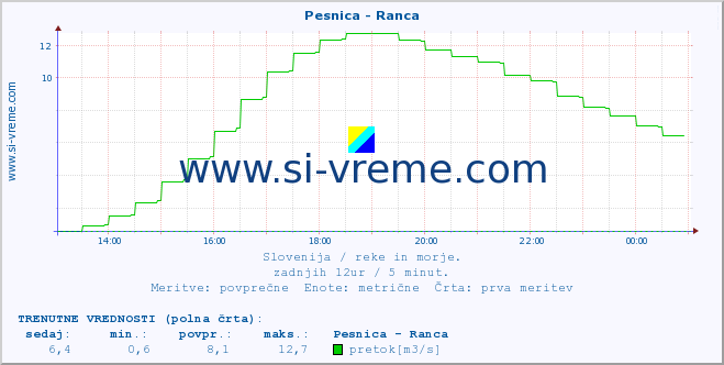 POVPREČJE :: Pesnica - Ranca :: temperatura | pretok | višina :: zadnji dan / 5 minut.