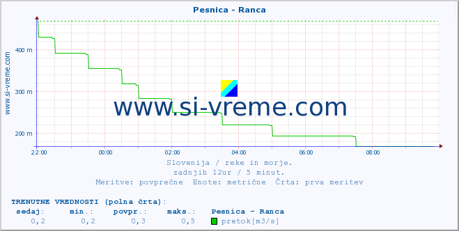 POVPREČJE :: Pesnica - Ranca :: temperatura | pretok | višina :: zadnji dan / 5 minut.