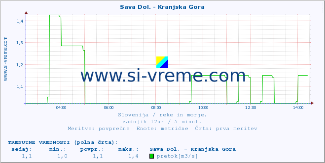 POVPREČJE :: Sava Dol. - Kranjska Gora :: temperatura | pretok | višina :: zadnji dan / 5 minut.