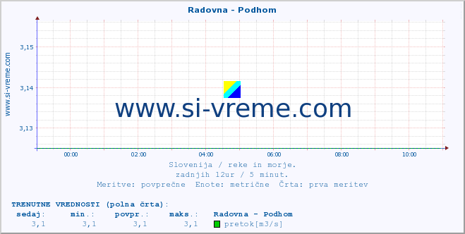 POVPREČJE :: Radovna - Podhom :: temperatura | pretok | višina :: zadnji dan / 5 minut.