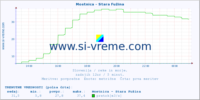 POVPREČJE :: Mostnica - Stara Fužina :: temperatura | pretok | višina :: zadnji dan / 5 minut.