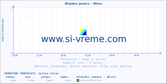 POVPREČJE :: Blejsko jezero - Mlino :: temperatura | pretok | višina :: zadnji dan / 5 minut.