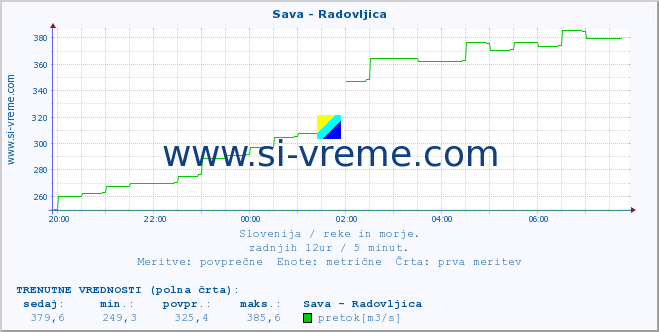 POVPREČJE :: Sava - Radovljica :: temperatura | pretok | višina :: zadnji dan / 5 minut.