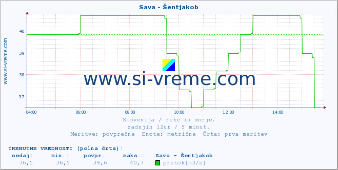 POVPREČJE :: Sava - Šentjakob :: temperatura | pretok | višina :: zadnji dan / 5 minut.