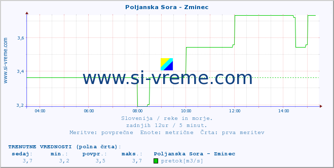 POVPREČJE :: Poljanska Sora - Zminec :: temperatura | pretok | višina :: zadnji dan / 5 minut.