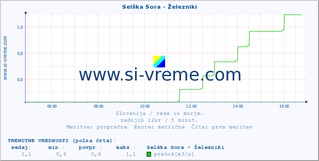 POVPREČJE :: Selška Sora - Železniki :: temperatura | pretok | višina :: zadnji dan / 5 minut.