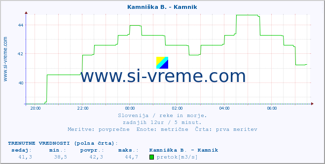 POVPREČJE :: Kamniška B. - Kamnik :: temperatura | pretok | višina :: zadnji dan / 5 minut.