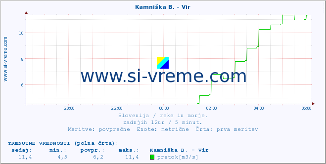 POVPREČJE :: Kamniška B. - Vir :: temperatura | pretok | višina :: zadnji dan / 5 minut.