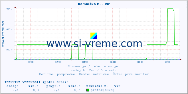 POVPREČJE :: Kamniška B. - Vir :: temperatura | pretok | višina :: zadnji dan / 5 minut.