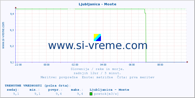 POVPREČJE :: Ljubljanica - Moste :: temperatura | pretok | višina :: zadnji dan / 5 minut.