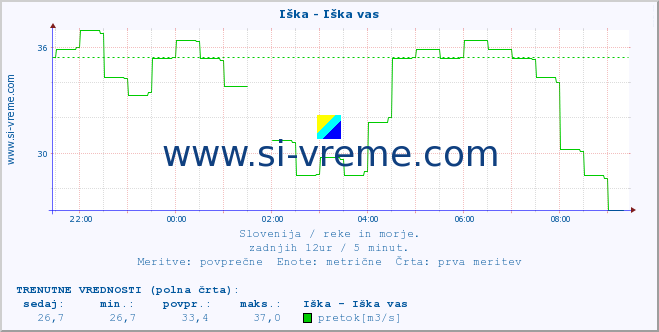 POVPREČJE :: Iška - Iška vas :: temperatura | pretok | višina :: zadnji dan / 5 minut.