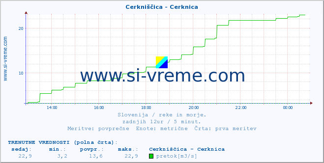 POVPREČJE :: Cerkniščica - Cerknica :: temperatura | pretok | višina :: zadnji dan / 5 minut.